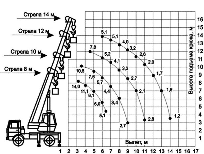 вылет стрелы 14 тонн крана